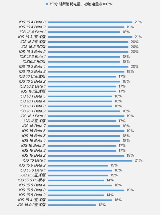 新邵苹果手机维修分享iOS 16.4 Beta 3续航跑分等测试结果汇总 