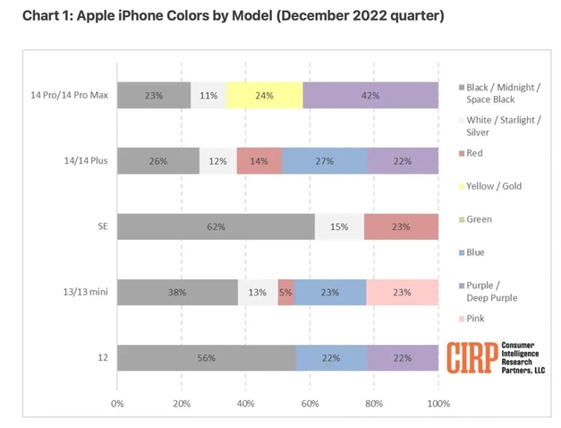 新邵苹果维修网点分享：美国用户最喜欢什么颜色的iPhone 14？ 