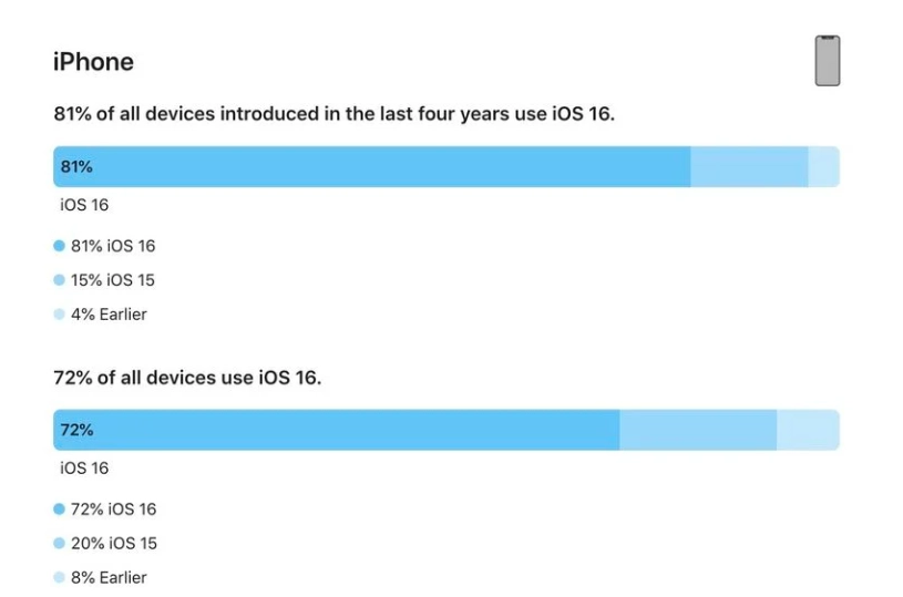 新邵苹果手机维修分享iOS 16 / iPadOS 16 安装率 