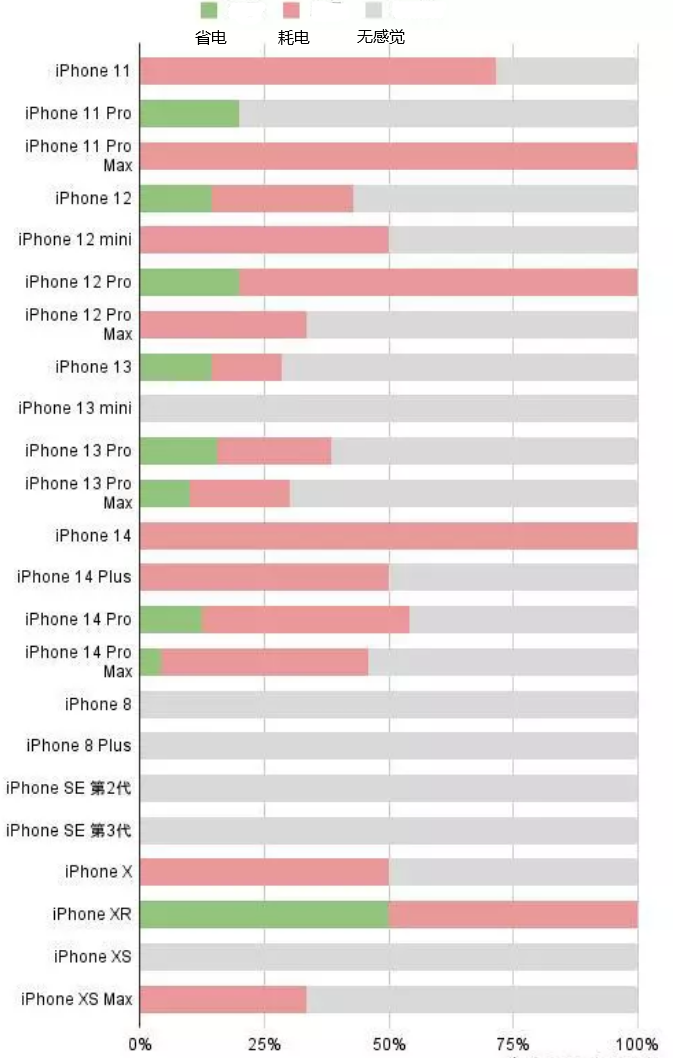 新邵苹果手机维修分享iOS16.2太耗电怎么办？iOS16.2续航不好可以降级吗？ 