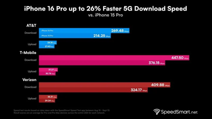 新邵苹果手机维修分享iPhone 16 Pro 系列的 5G 速度 