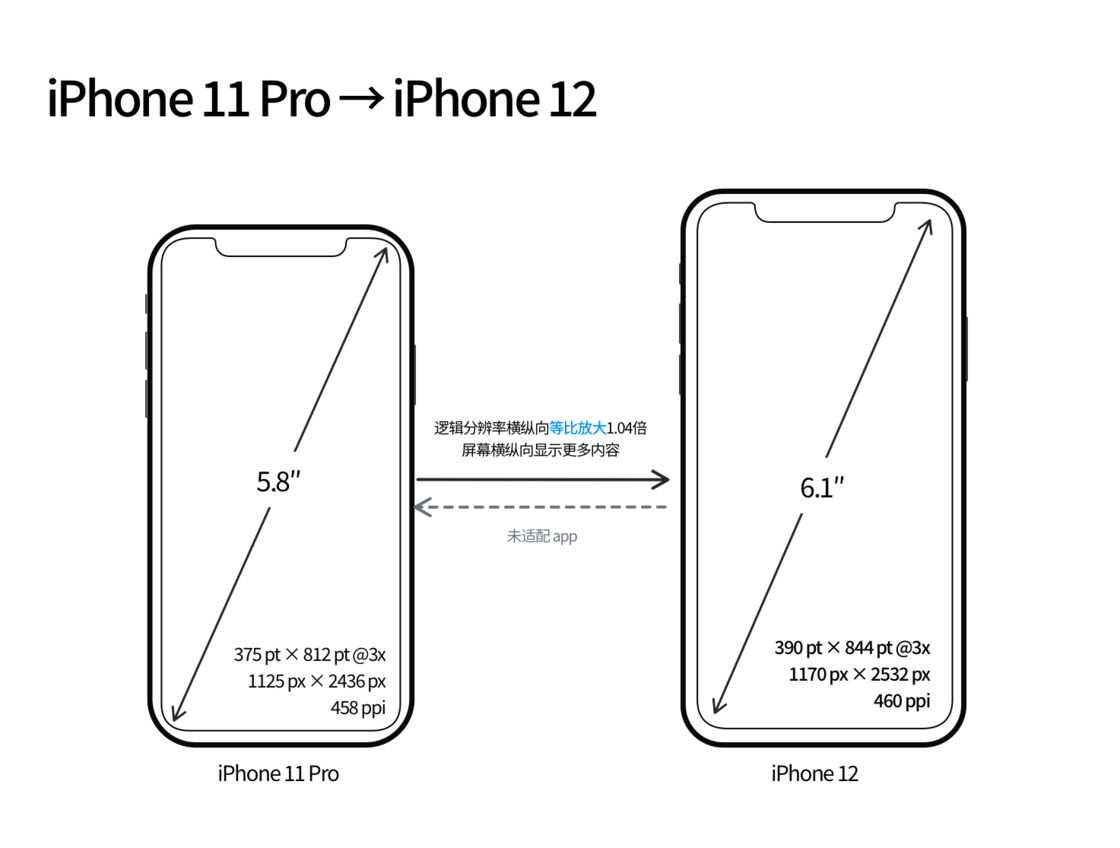 新邵苹果手机维修分享iPhone 12 mini 和 iPhone 12 Pro 的尺寸变化会改变显示内容吗 
